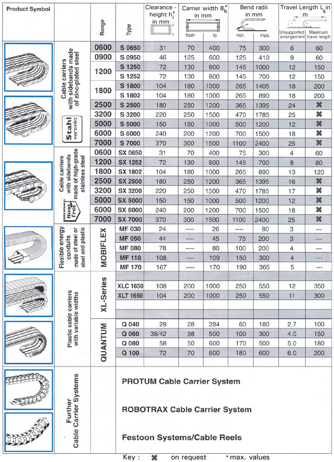 Further Cable Carrier Programme