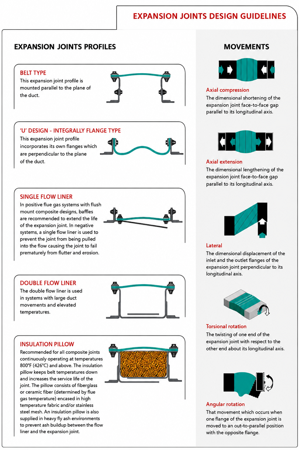 Expansion Joints Design Guidelines — belt type, U design integrally flanged, single and double flow liners, insulation pillow, and axial, lateral, torsional and angular movements